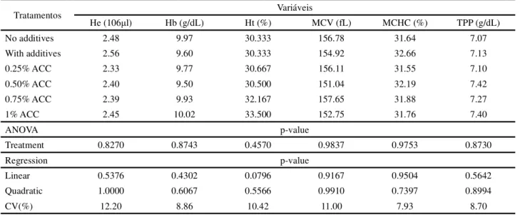 Table 4 - Erythrogram of broilers fed calcium anacardate in the diet, at 35 days of age