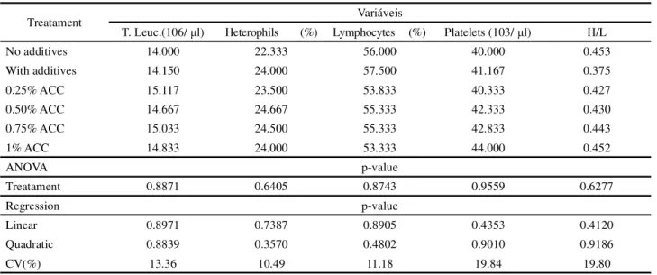 Table 5 - Leucogram of broilers fed calcium anacardate in the diet, at 35 days of age