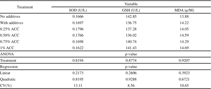 Table 6 - Enzymatic and oxidative parameters in the liver of broilers fed calcium anacardate in the diet, at 35 days of age