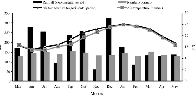 Figure  1  - Monthly accumulated rainfall, mean monthly air temperature and climate normals from May 2014 to May 2015