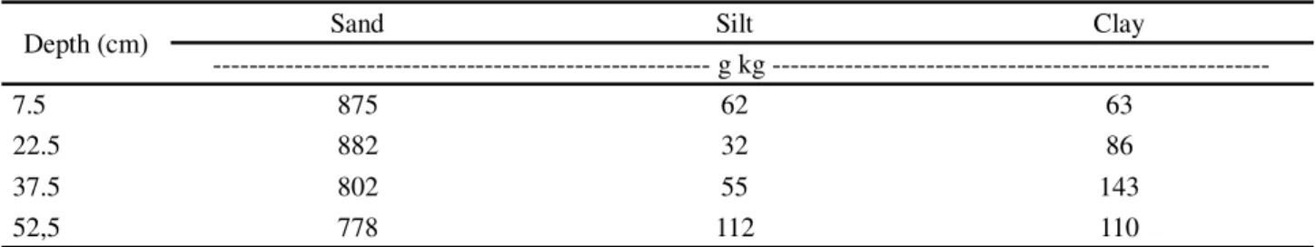 Table 1 - Representative sand, silt and clay content at the four depths in the study area