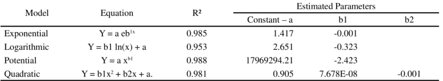 Table 2 - Parameters of the calibration curves for the capacitive sensor