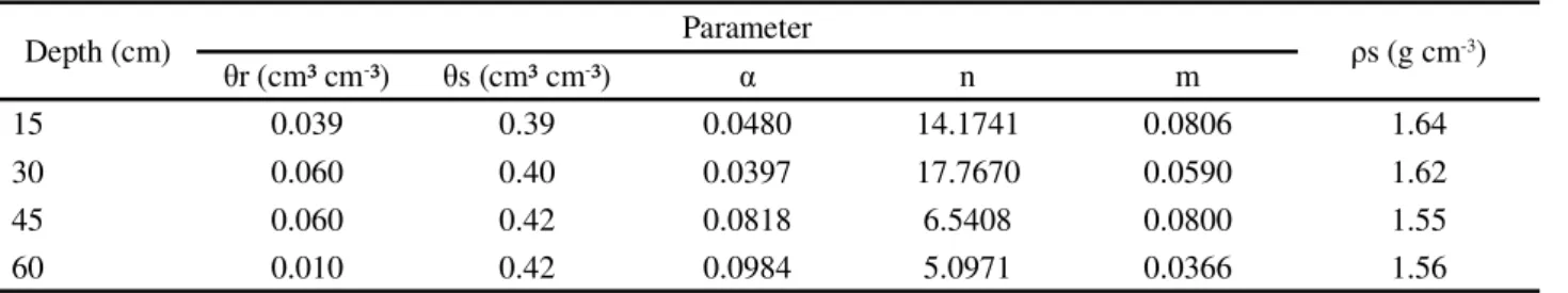 Figure 7 - Volumetric moisture adjustment curves as a function of the soil water redistribution time