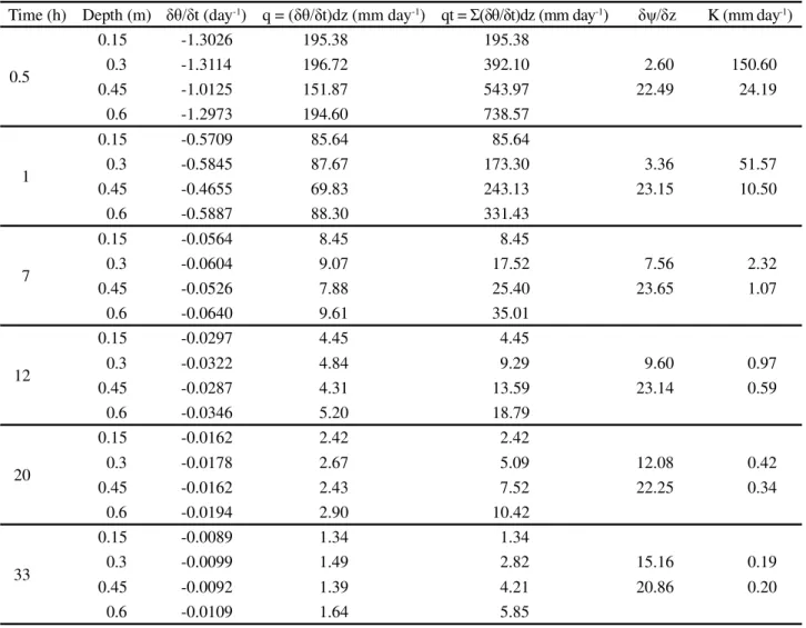 Table 4 - Density values for total flow (q), total potential gradient (δψ/δz) and hydraulic conductivity (K) for depths of 15 to 45 cm and 30 to 60 cm