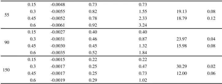 Table 5 - Coefficient of determination, standard error of the estimate, significance of regression, and parameters of the models for the hydraulic conductivity function