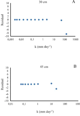 Figure 9 - Graphical analysis of the residuals: A - potential model and B - exponential model at depths of 30 and 45 cm the instantaneous profile method proved to be quitesatisfactory, where the coefficients of determinationshowed values greater than 0.99,