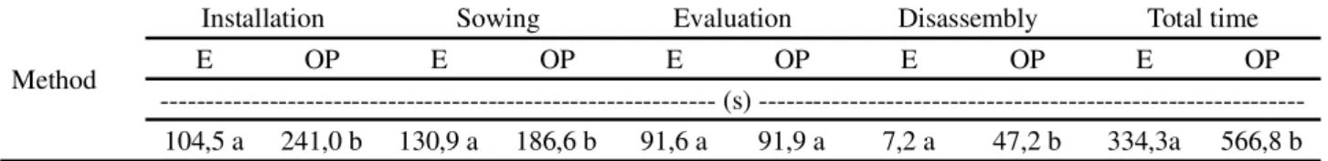 Table 4 - Time spent (seconds/sample) for the execution of the installation stages, seeding, evaluation, disassembly, and total time for conducting the germination test according to the seeding method (M), on paper (OP) or envelope (E) in batches (B) of on