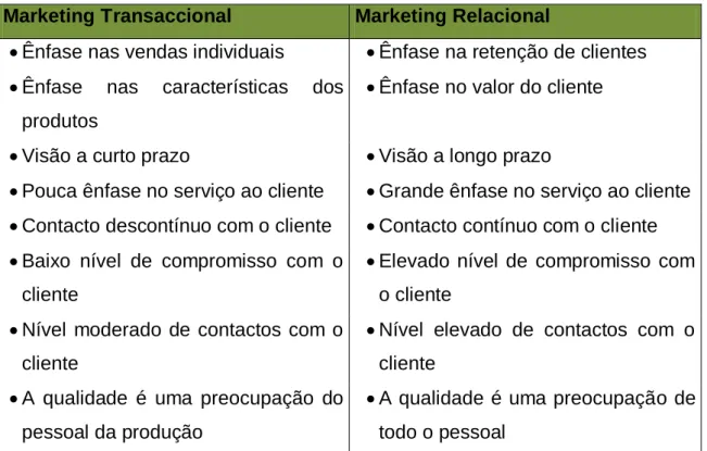 Tabela I: Marketing Transaccional vs Marketing Relacional 
