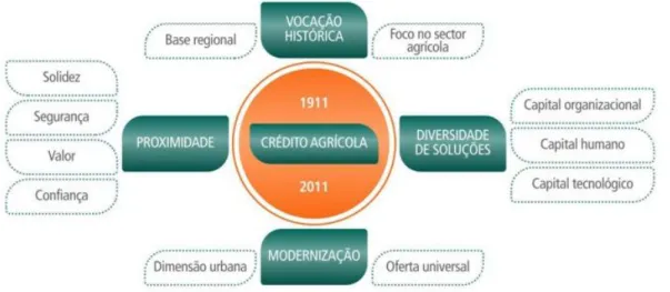 Figura III: Valores do Grupo Crédito Agrícola 