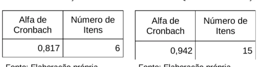 Tabela VI: Satisfação  Alfa de 