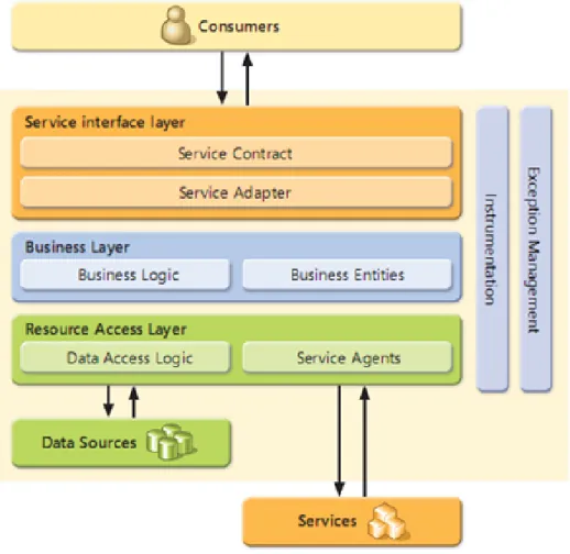 Figura 4.2: Arquitectura dos servic¸os criados com o Service Factory.