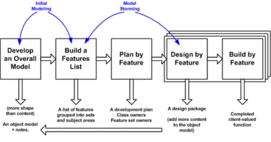 Figura 5.1: Ciclo de vida de um projecto segundo o modelo FDD.