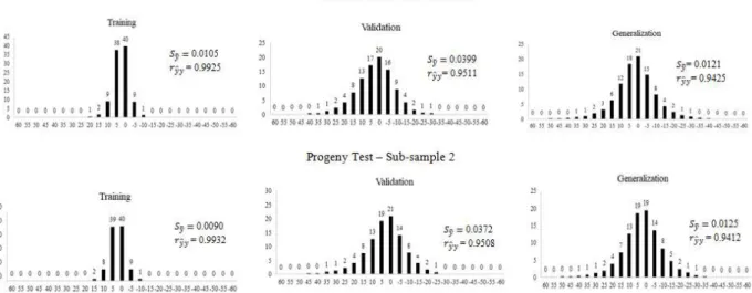 Figure 2 – Standard error, correlation between estimated and observed values, and histogram graphics generated with estimated data in the training, validation, and generalization of the progeny test with sub-samples 1 and 2