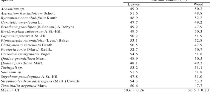 Table 2 – Mean carbon content in dry biomass of leaves and bole+branches by species (only harvested species).