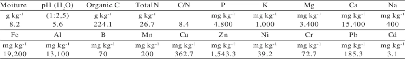 Table 2 – Chemical composition of sewage sludge used in the experiment (Bezerra et al., 2006).