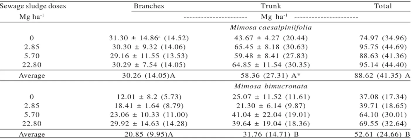 Table 3 – Dry biomass (Mg.ha -1 ) of branches and trunks and respective C stocks (Mg.ha -1 , in parenthesis) of Mimosa caesalpiniifolia Benth and Mimosa bimucronata (DC.) O