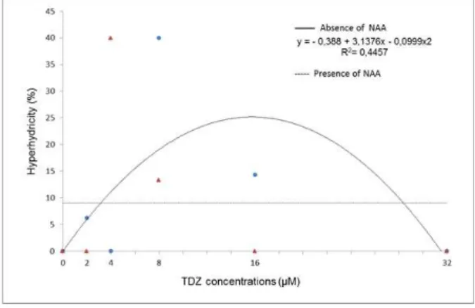 Figure 4 – Average percentage of Eugenia involucrata DC. nodal segments forming calli as a function of Thidiazuron (TDZ) concentration (0, 2, 4, 8, 16, or 32 µM), regardless of the absence or presence of a-Naphthaleneacetic acid (NAA;