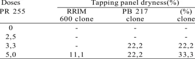 Table 1 –  Tapping panel dryness in three rubber tree clones submitted to ethrel doses.