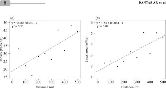 Figura 5 – Relação da distância do gradiente de inundação do furo do Mazagão com a densidade (a) e a área basal (b) de uma população de Pentaclethra macroloba (Willd.) Kuntze na floresta de várzea do Campo Experimental da Embrapa Amapá no município de Maza