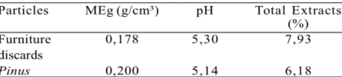 Tabela 2 – Resultados das propriedades físicas e químicas das partículas.