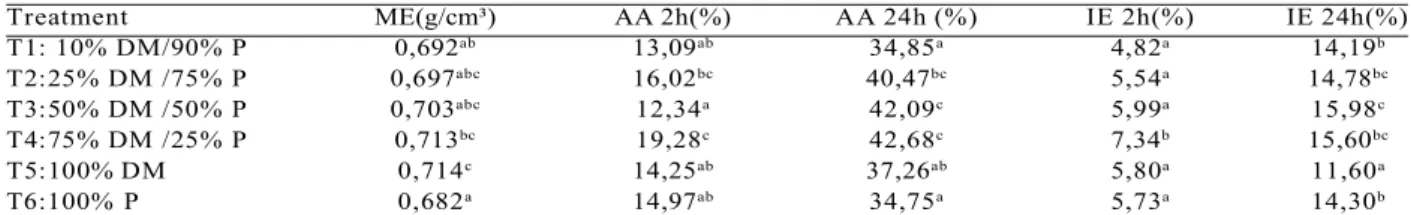 Table 3 – Results of physical properties of the panels.