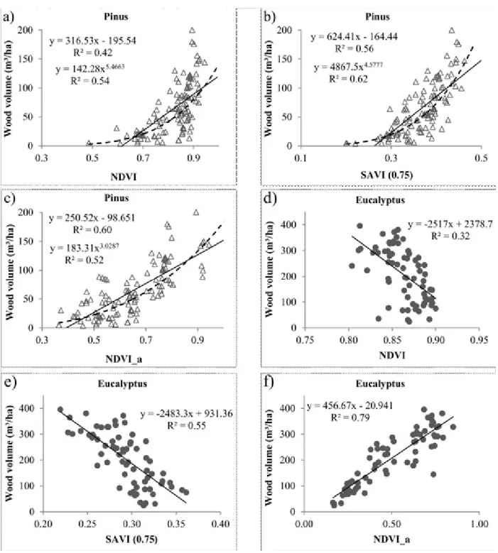 Figure 2 – Relationship between vegetation indices (NDVI, SAVI and NDVI_a) and wood volume for Pinus (a-c) and Eucalyptus (d-f) stands
