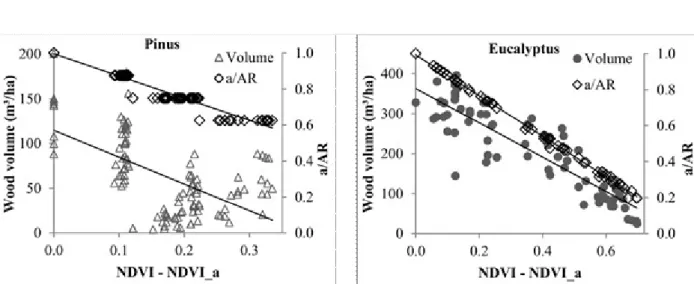 Figure 3 – Differences between NDVI and NDVI_a in the relationship with wood volume from Eucalyptus and Pinus stands.