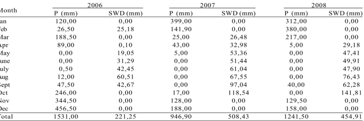 Table 1 – Monthly rainfall (P) between October 2006 and November 2008, and soil water deficit (SWD) based on Thornthwaite water balance, for the studied area