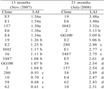 Tabela 2 – Proporção da altura da árvore afetada com os sintomas de seca de ponteiros (HSP) na idade de 13 meses, por nível de adubação, para os clones 58, E6 e E1, em Vazante, MG.