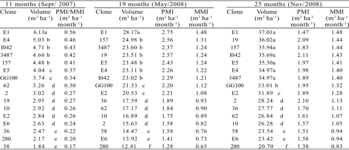 Table 4 – Average yield (m 3  ha -1 ), periodic monthly increment (PMI), in m 3 ha -1 month -1 , and mean monthly increment (MMI), in m 3  ha -1  month -1  of eucalypt clones stands, aged 11 to 25 months, in the savannah region, Brazil.