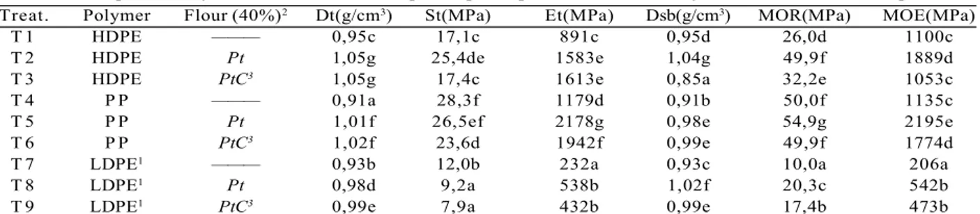 Table 2 – Physico-mechanical properties of specimens produced with different composites mixtures.