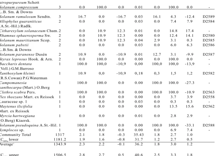 Table 2 – Number of individuals, dead and recruited individuals percentage (values between parentheses) and individuals net change (Ch N ) per regeneration guild in an Upper Montane Mixed Ombrophilous Forest fragment under chronic anthropogenic disturbance