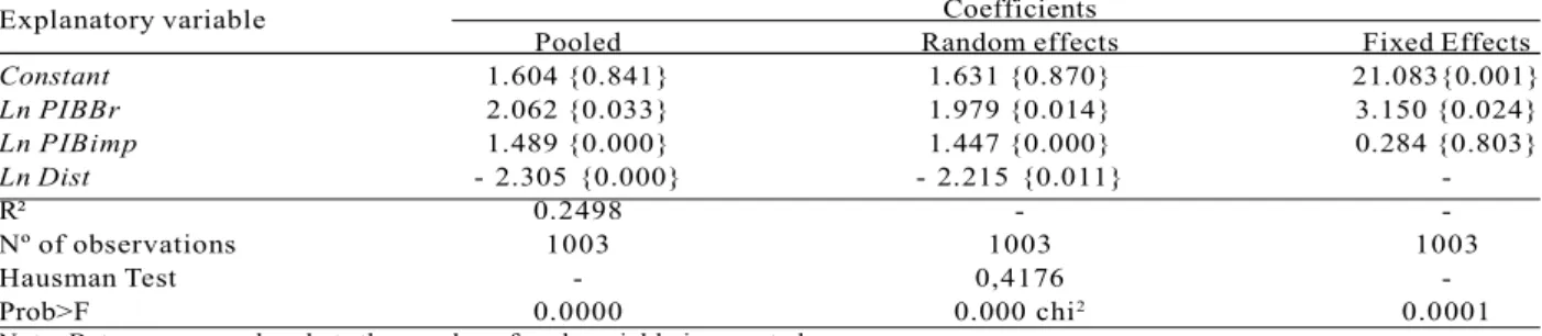 Table 1 – Estimates of Brazilian coniferous wood molding export model (1997-2013).