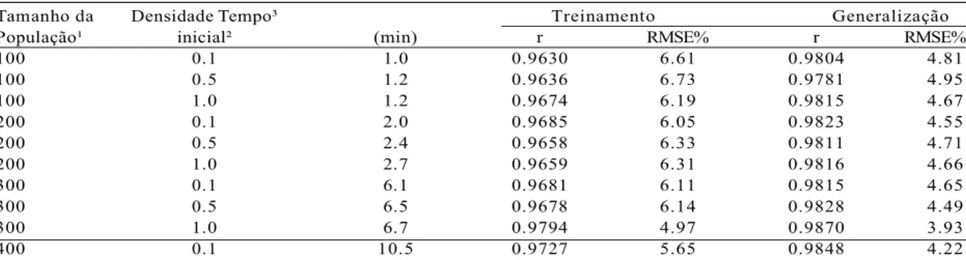 Table 2 – Average performance of correlation and RMSE% of each combination of NEAT parameters.