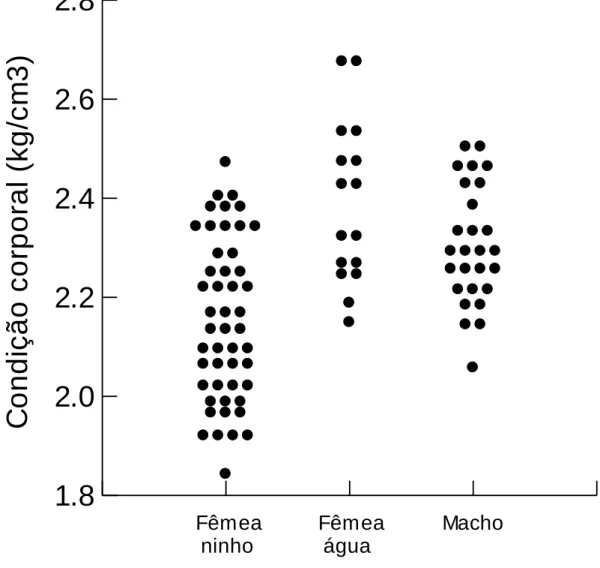 Figura 7). No entanto, não existe diferença significativa na condição corporal entre  fêmeas não nidificantes e machos (p = 0,15)