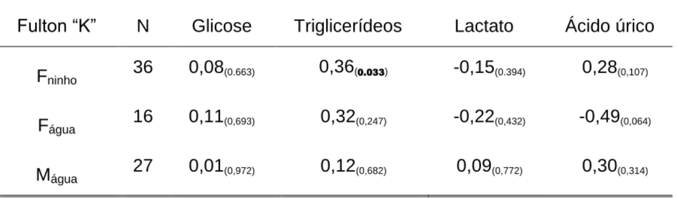 Tabela 4. Correlação de Pearson entre a distância e a idade do ninho e os níveis  de glicose, triglicerídeos e lactato plasmáticos em fêmeas nidificantes de Caiman  crocodilus
