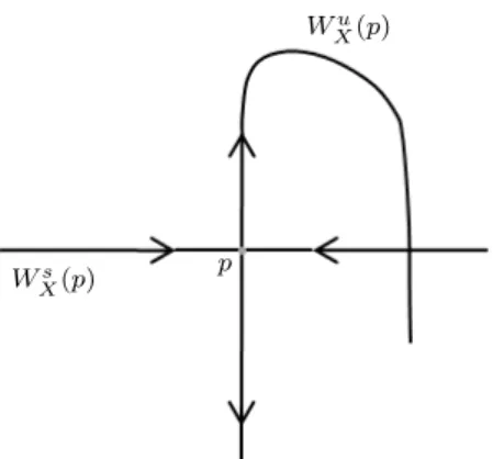 Figure 1.9: Representation of a critical point p of a Kupka-Smale vector field.