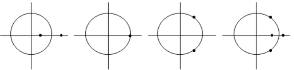 Figure 2.1: Representation of the spectrum of a hyperbolic, a parabolic, a completely elliptic and an elliptic closed orbit, respectivelly.