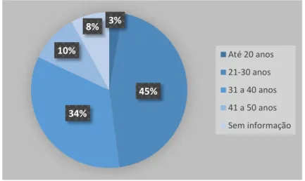 Figura 3 – Distribuições por idade 9%91% Mulher Homem3%45%34%10%8%Até 20 anos21-30 anos31 a 40 anos41 a 50 anosSem informação