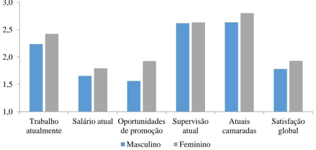 Figura 11 - Comparação da satisfação no trabalho entre Praças do sexo masculino e  feminino 1,01,52,02,53,0Trabalhoatualmente