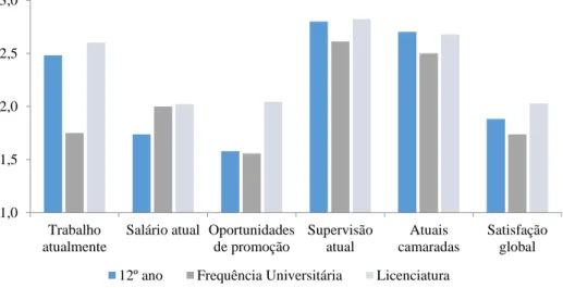 Figura 13 - Comparação da satisfação no trabalho dos Sargentos por escolaridade 