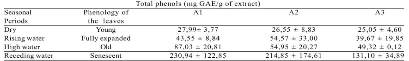 Tabela 1 – Concentração média e desvio padrão de fenóis totais (mg de EAG/g de extrato) extraídos das folhas de V