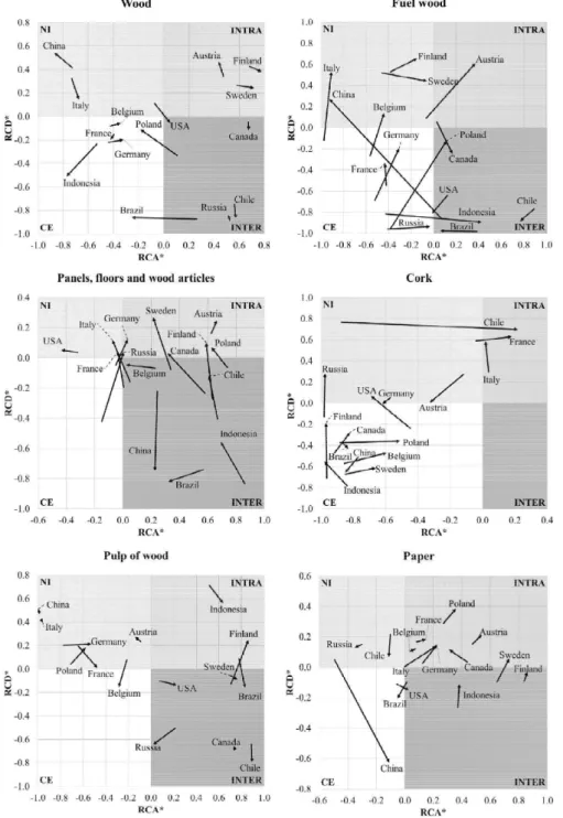 Figure 2 – Revealed comparative advantage and disadvantage by segment of the forest chain in (2000-2014).