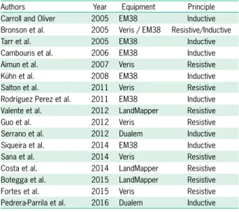 Table 1 – Studies used in the assessment of the ECa potential (in  chronological order) that contemplate the correlation of the soil  apparent electrical conductivity (ECa) with soil attributes and the  equipment used.