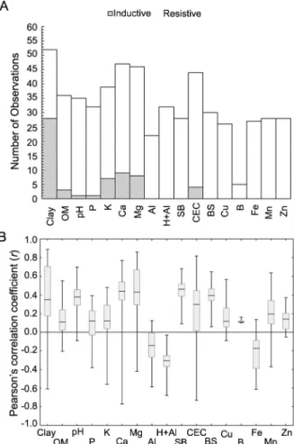 Table 2 – Descriptive statistics of soil clay content and apparent  electrical conductivity (ECa) for experimental fields 1 and 2.
