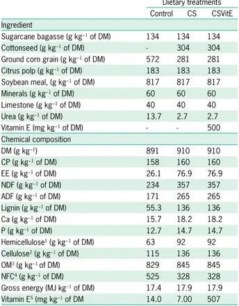 Table 1 − Ingredients and chemical composition of dietary treatments.