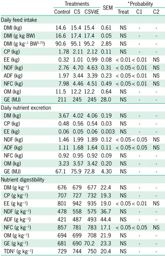 Table 2 − Nutrient intake and excretion, as well as apparent  digestibility of cattle fed dietary treatments.