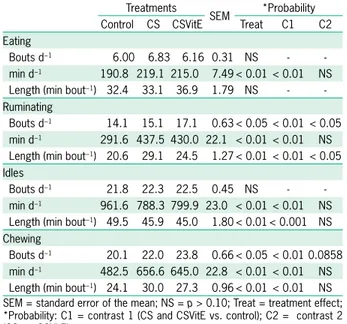 Figure 1 – Activities in percentage of the day for cattle fed different  diets. 