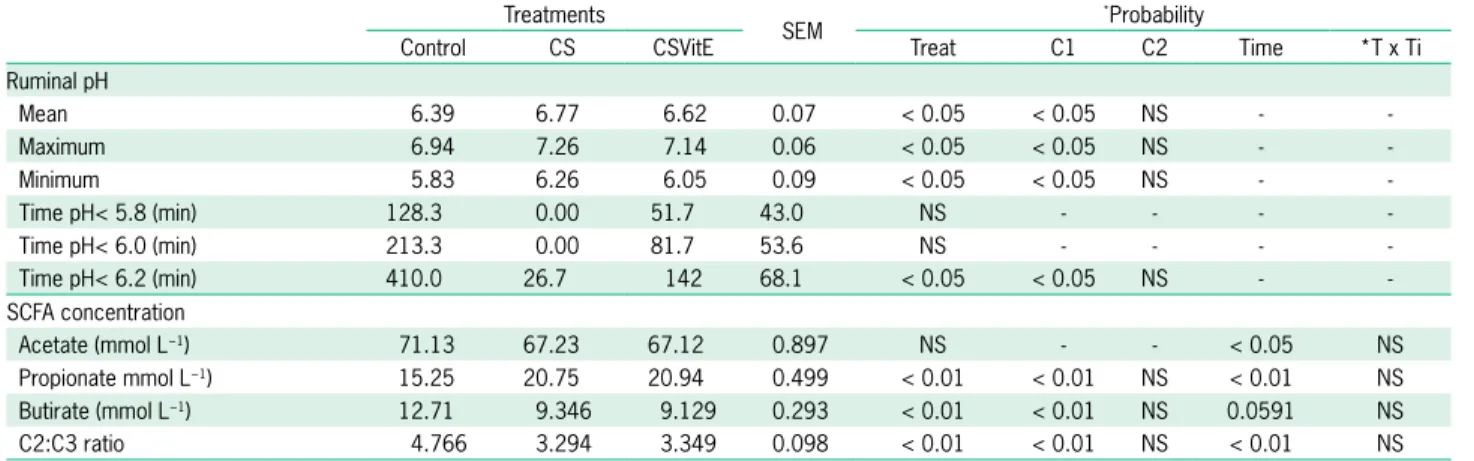 Table 5 − Ruminal liquid, solid and total content, as well as solid  disappearance rate of cattle fed cottonseed or vitamin E.