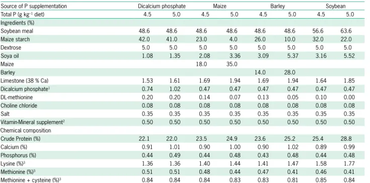 Table 1 – Diets composition.